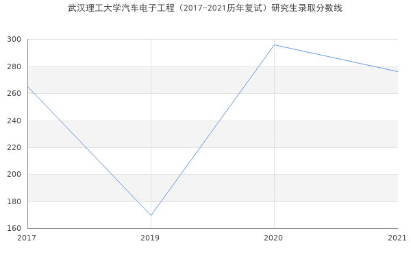 武汉理工大学汽车电子工程（2017-2021历年复试）研究生录取分数线