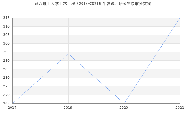 武汉理工大学土木工程（2017-2021历年复试）研究生录取分数线