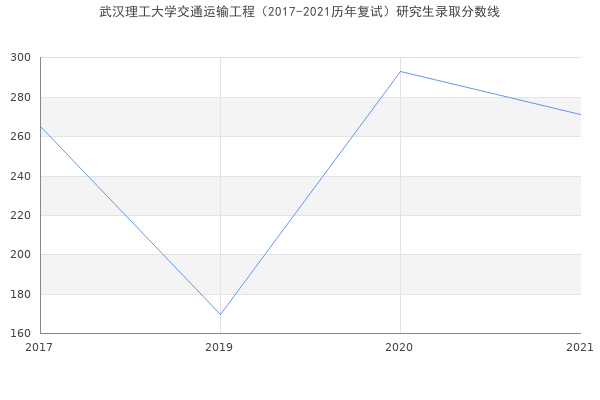 武汉理工大学交通运输工程（2017-2021历年复试）研究生录取分数线