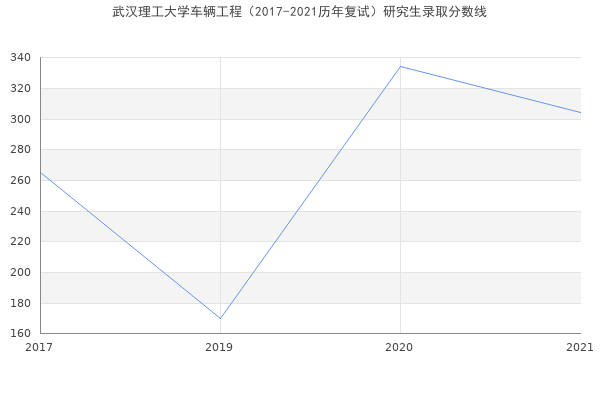 武汉理工大学车辆工程（2017-2021历年复试）研究生录取分数线