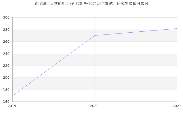 武汉理工大学轮机工程（2019-2021历年复试）研究生录取分数线