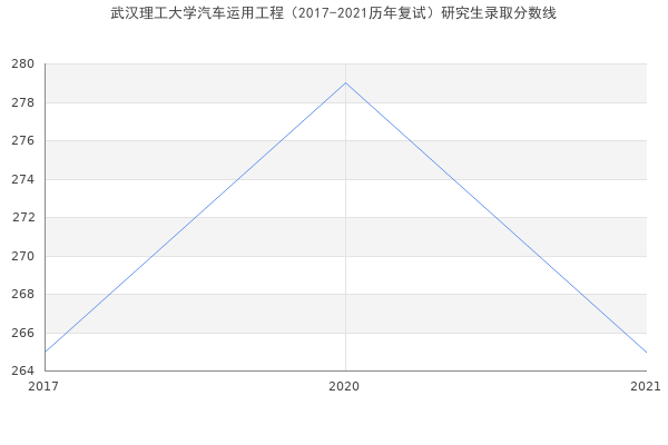 武汉理工大学汽车运用工程（2017-2021历年复试）研究生录取分数线