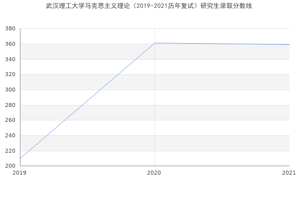 武汉理工大学马克思主义理论（2019-2021历年复试）研究生录取分数线