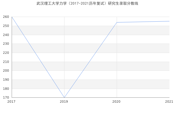 武汉理工大学力学（2017-2021历年复试）研究生录取分数线