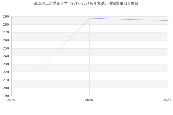 武汉理工大学统计学（2019-2021历年复试）研究生录取分数线