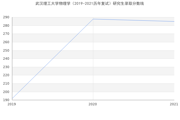 武汉理工大学物理学（2019-2021历年复试）研究生录取分数线