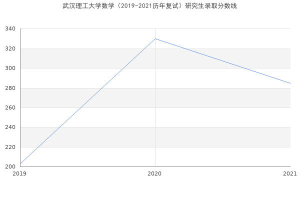 武汉理工大学数学（2019-2021历年复试）研究生录取分数线