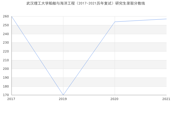 武汉理工大学船舶与海洋工程（2017-2021历年复试）研究生录取分数线