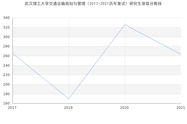 武汉理工大学交通运输规划与管理（2017-2021历年复试）研究生录取分数线