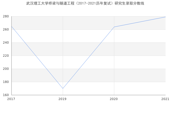 武汉理工大学桥梁与隧道工程（2017-2021历年复试）研究生录取分数线