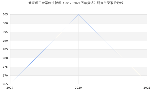 武汉理工大学物流管理（2017-2021历年复试）研究生录取分数线