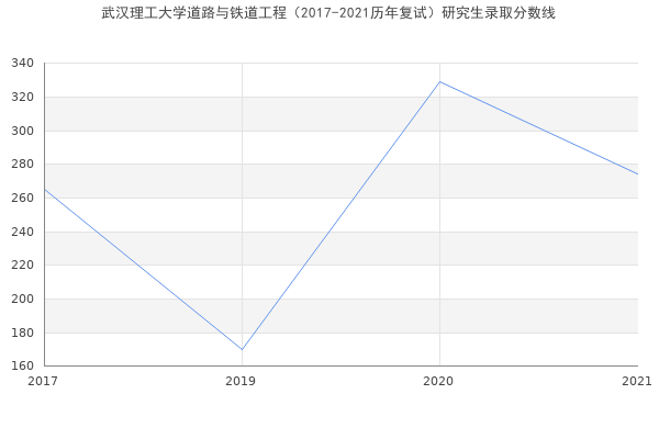 武汉理工大学道路与铁道工程（2017-2021历年复试）研究生录取分数线