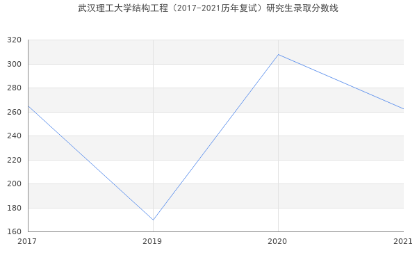 武汉理工大学结构工程（2017-2021历年复试）研究生录取分数线