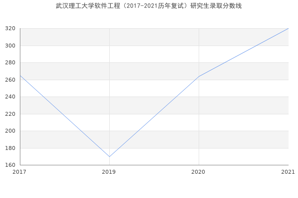 武汉理工大学软件工程（2017-2021历年复试）研究生录取分数线