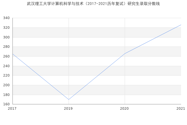 武汉理工大学计算机科学与技术（2017-2021历年复试）研究生录取分数线