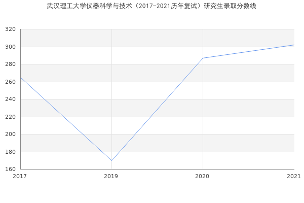 武汉理工大学仪器科学与技术（2017-2021历年复试）研究生录取分数线