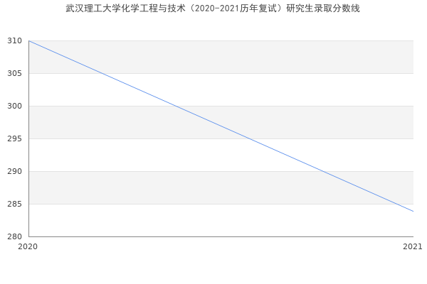 武汉理工大学化学工程与技术（2020-2021历年复试）研究生录取分数线