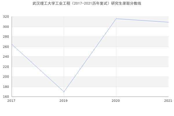 武汉理工大学工业工程（2017-2021历年复试）研究生录取分数线