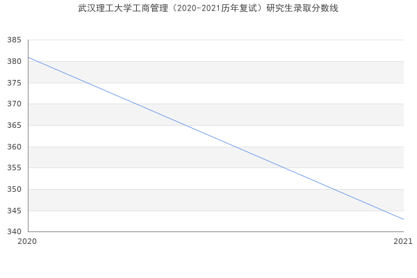 武汉理工大学工商管理（2020-2021历年复试）研究生录取分数线