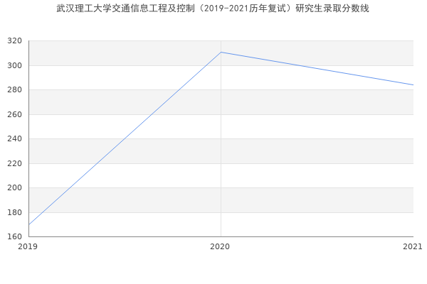 武汉理工大学交通信息工程及控制（2019-2021历年复试）研究生录取分数线