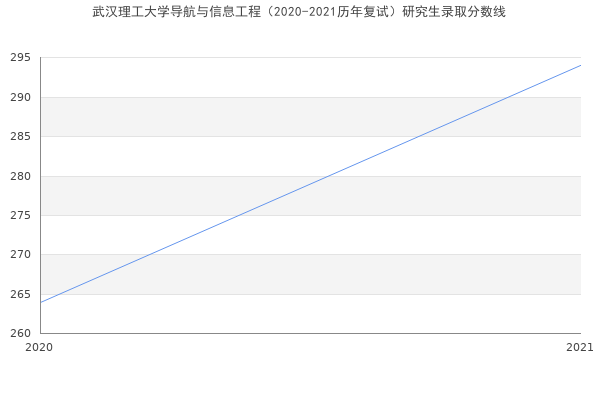 武汉理工大学导航与信息工程（2020-2021历年复试）研究生录取分数线