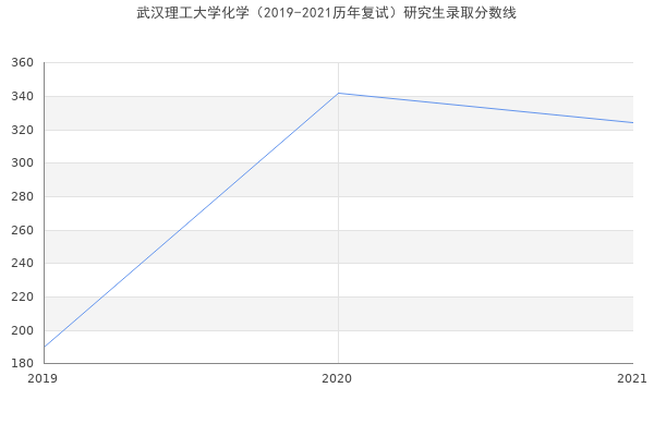 武汉理工大学化学（2019-2021历年复试）研究生录取分数线