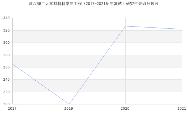 武汉理工大学材料科学与工程（2017-2021历年复试）研究生录取分数线