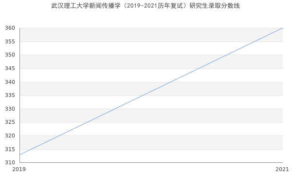 武汉理工大学新闻传播学（2019-2021历年复试）研究生录取分数线