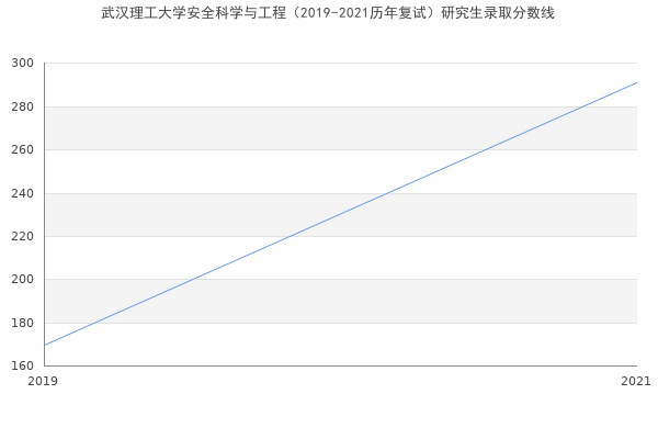 武汉理工大学安全科学与工程（2019-2021历年复试）研究生录取分数线