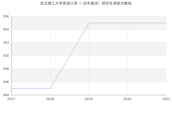 武汉理工大学英语口译（-历年复试）研究生录取分数线