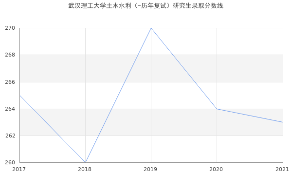 武汉理工大学土木水利（-历年复试）研究生录取分数线