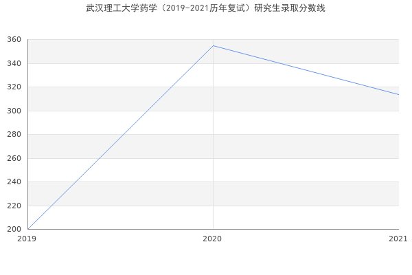 武汉理工大学药学（2019-2021历年复试）研究生录取分数线