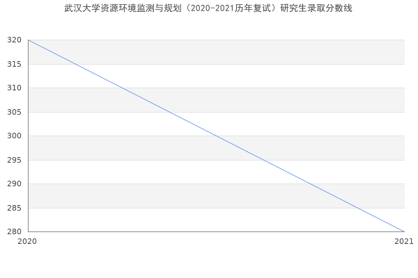 武汉大学资源环境监测与规划（2020-2021历年复试）研究生录取分数线