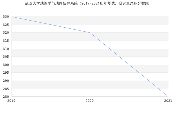 武汉大学地图学与地理信息系统（2019-2021历年复试）研究生录取分数线