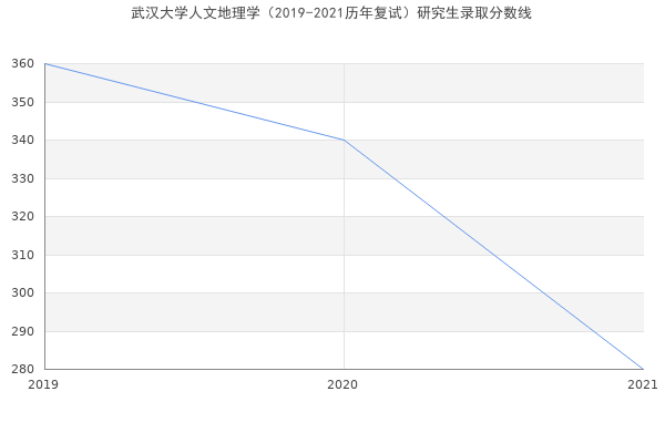 武汉大学人文地理学（2019-2021历年复试）研究生录取分数线