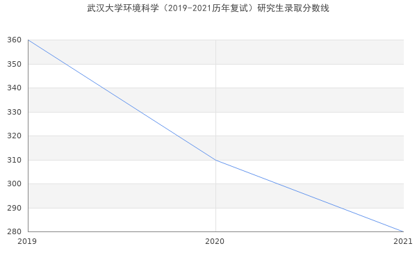 武汉大学环境科学（2019-2021历年复试）研究生录取分数线