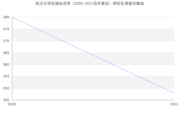 武汉大学区域经济学（2020-2021历年复试）研究生录取分数线