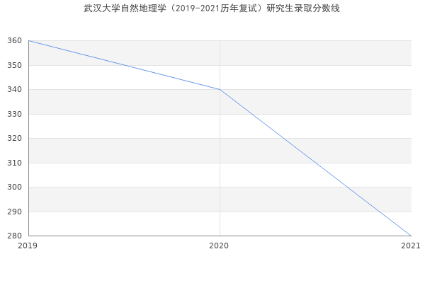 武汉大学自然地理学（2019-2021历年复试）研究生录取分数线