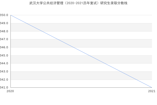 武汉大学公共经济管理（2020-2021历年复试）研究生录取分数线