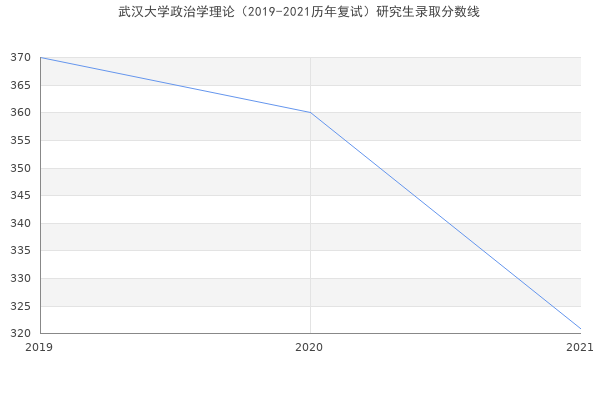 武汉大学政治学理论（2019-2021历年复试）研究生录取分数线