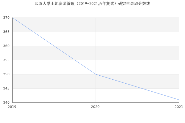 武汉大学土地资源管理（2019-2021历年复试）研究生录取分数线