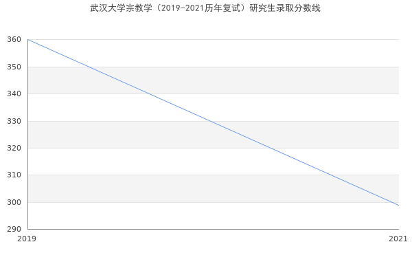 武汉大学宗教学（2019-2021历年复试）研究生录取分数线