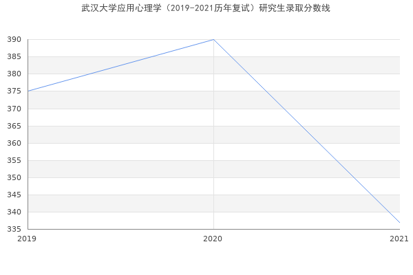 武汉大学应用心理学（2019-2021历年复试）研究生录取分数线