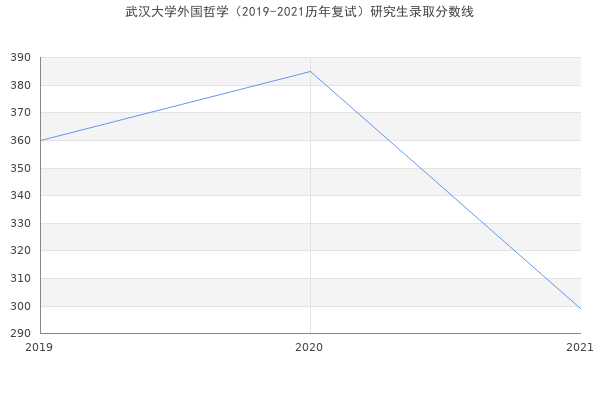 武汉大学外国哲学（2019-2021历年复试）研究生录取分数线