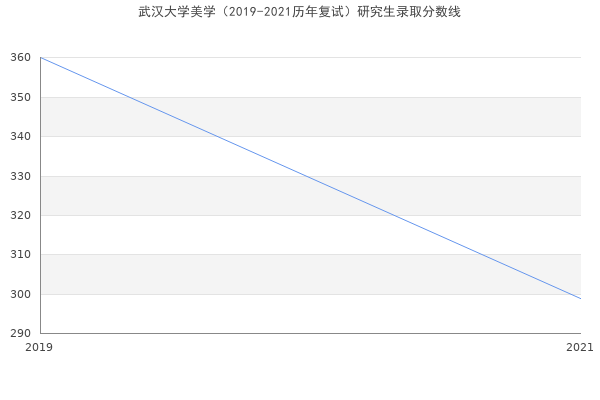 武汉大学美学（2019-2021历年复试）研究生录取分数线