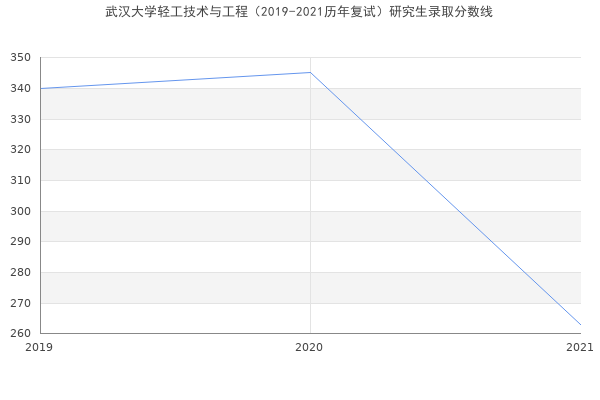 武汉大学轻工技术与工程（2019-2021历年复试）研究生录取分数线