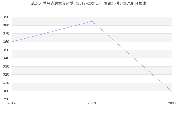 武汉大学马克思主义哲学（2019-2021历年复试）研究生录取分数线