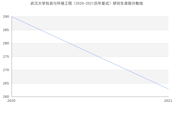 武汉大学包装与环境工程（2020-2021历年复试）研究生录取分数线