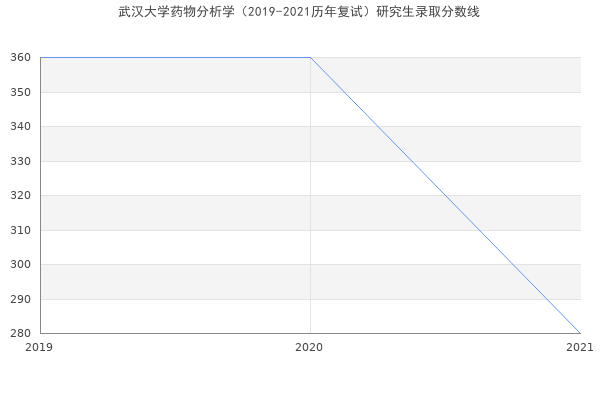 武汉大学药物分析学（2019-2021历年复试）研究生录取分数线