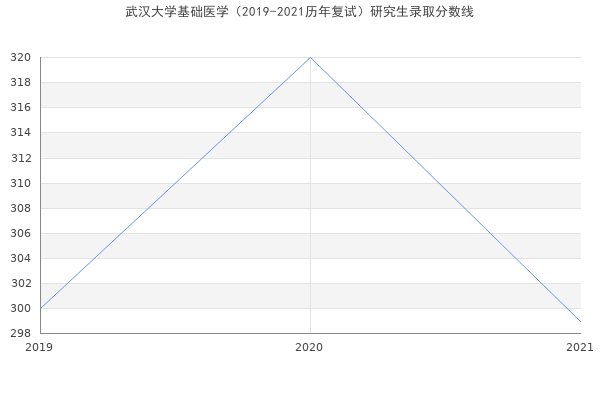 武汉大学基础医学（2019-2021历年复试）研究生录取分数线